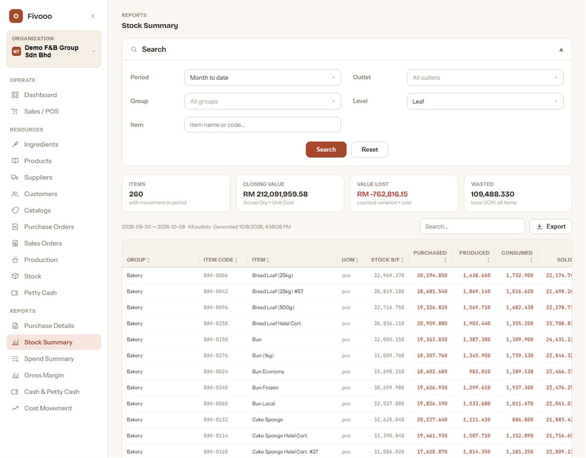 Fivooo Stock Summary report with demo data: period and outlet filters, closing stock value, value lost and wastage tiles, and a per-item table of purchased, produced, consumed and sold quantities