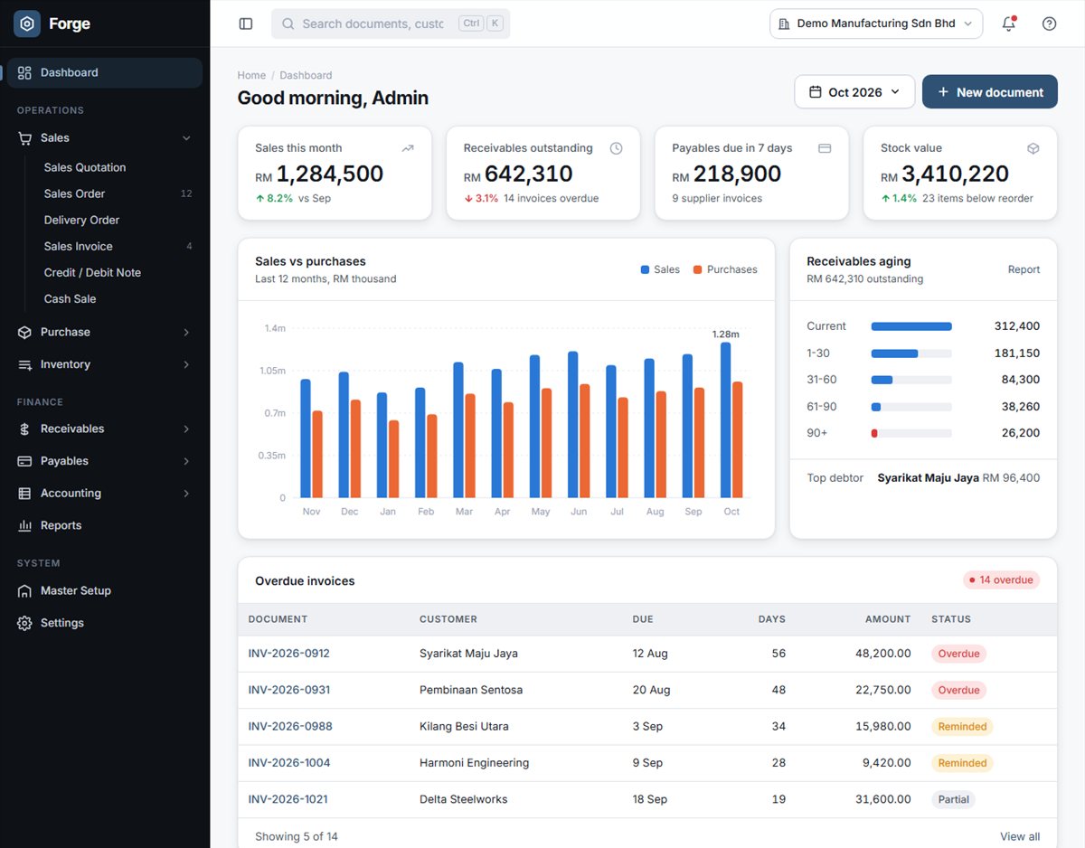 Forge dashboard in light mode with demo data: sales this month, receivables outstanding, payables due and stock value tiles, a 12-month sales vs purchases chart, receivables aging bars and an overdue invoices table